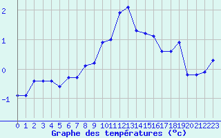 Courbe de tempratures pour Chaumont (Sw)