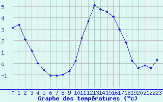 Courbe de tempratures pour Brianon (05)