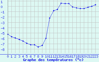 Courbe de tempratures pour Buzenol (Be)