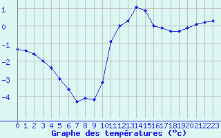 Courbe de tempratures pour Grenoble/agglo Le Versoud (38)