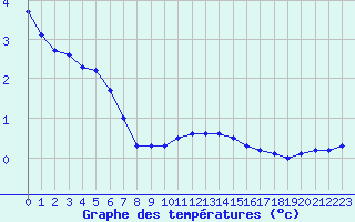 Courbe de tempratures pour Douzy (08)