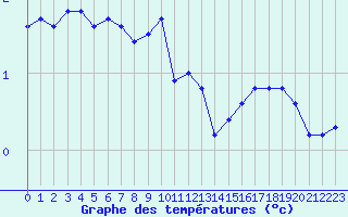 Courbe de tempratures pour Bulson (08)