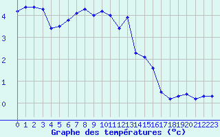 Courbe de tempratures pour Dourbes (Be)