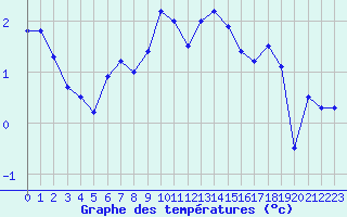 Courbe de tempratures pour Jungfraujoch (Sw)