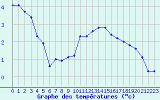 Courbe de tempratures pour Langres (52) 