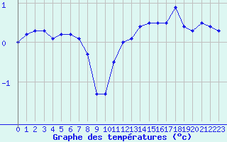 Courbe de tempratures pour Ernage (Be)