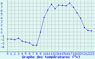Courbe de tempratures pour Embrun (05)