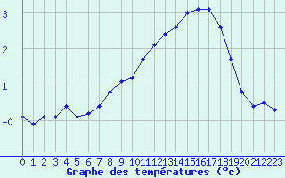 Courbe de tempratures pour Ernage (Be)