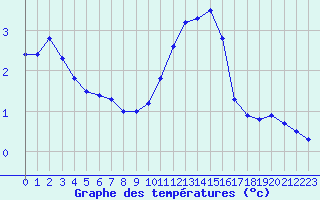 Courbe de tempratures pour Blac (69)