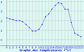 Courbe de tempratures pour Saffr (44)