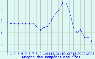 Courbe de tempratures pour Kleine-Brogel (Be)