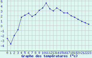 Courbe de tempratures pour La Brvine (Sw)