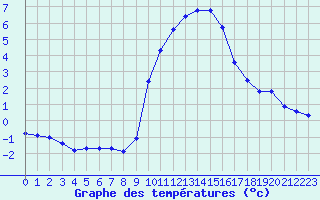 Courbe de tempratures pour Gap-Sud (05)