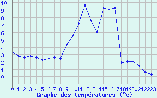 Courbe de tempratures pour Formigures (66)