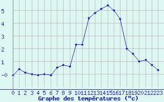 Courbe de tempratures pour Montrodat (48)