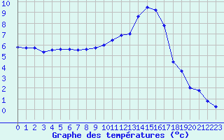 Courbe de tempratures pour Albi (81)