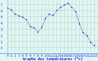 Courbe de tempratures pour Le Claux (15)