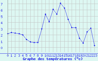 Courbe de tempratures pour Fclaz (73)