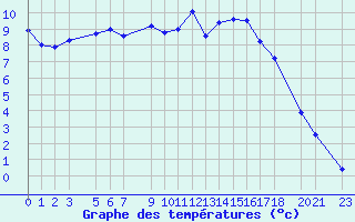 Courbe de tempratures pour Postojna