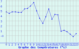 Courbe de tempratures pour Kaulille-Bocholt (Be)