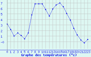 Courbe de tempratures pour Hermaringen-Allewind