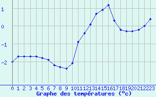 Courbe de tempratures pour Selonnet - Chabanon (04)