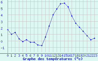 Courbe de tempratures pour Avord (18)