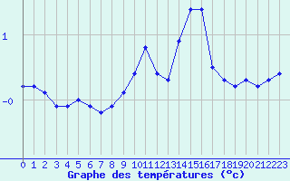 Courbe de tempratures pour Rimbach-Prs-Masevaux (68)