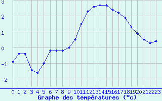 Courbe de tempratures pour Aonach Mor