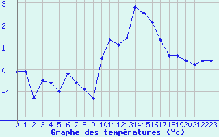 Courbe de tempratures pour Annecy (74)