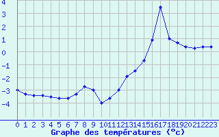 Courbe de tempratures pour Montpellier (34)