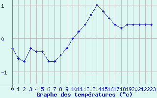 Courbe de tempratures pour Dounoux (88)