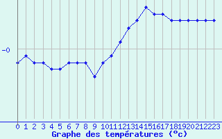 Courbe de tempratures pour Boulaide (Lux)