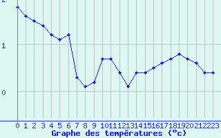 Courbe de tempratures pour Humain (Be)