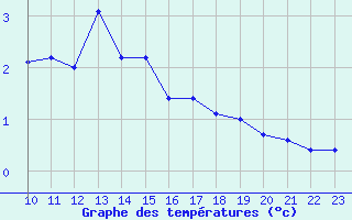 Courbe de tempratures pour Rmering-ls-Puttelange (57)