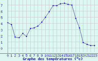 Courbe de tempratures pour Le Vigan (30)