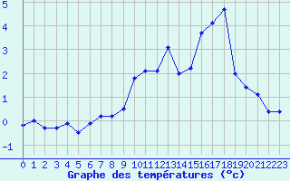 Courbe de tempratures pour Bealach Na Ba No2