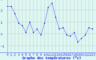 Courbe de tempratures pour Formigures (66)