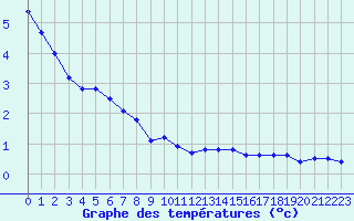 Courbe de tempratures pour Lametz (08)