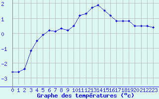 Courbe de tempratures pour Chamonix-Mont-Blanc (74)