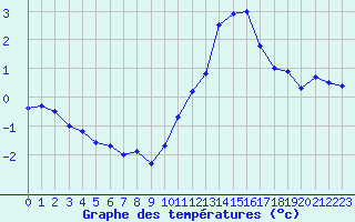 Courbe de tempratures pour Arces-Dilo (89)