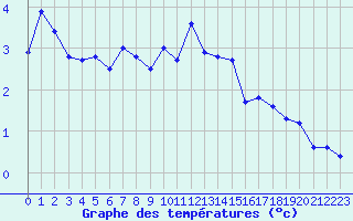 Courbe de tempratures pour Vardo