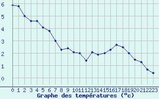 Courbe de tempratures pour Ble / Mulhouse (68)