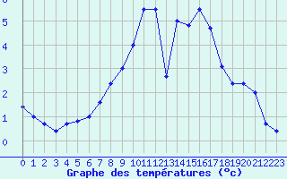 Courbe de tempratures pour Geisingen
