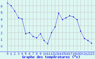Courbe de tempratures pour Lalouvesc (07)