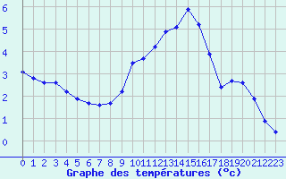 Courbe de tempratures pour Gros-Rderching (57)