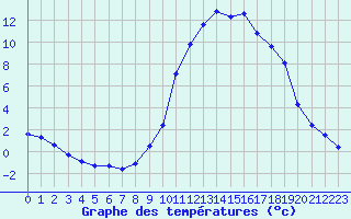 Courbe de tempratures pour Boulc (26)