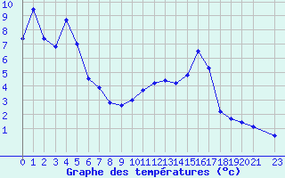 Courbe de tempratures pour Ristolas (05)