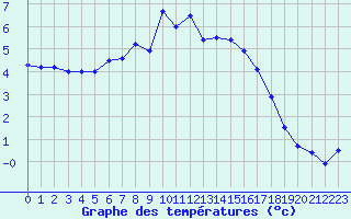 Courbe de tempratures pour Hel