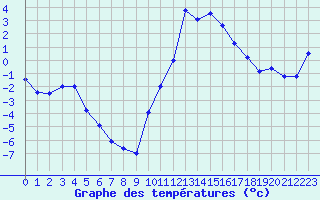 Courbe de tempratures pour Formigures (66)